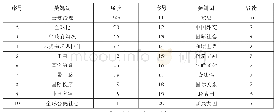 《表1:CSSCI中全球治理研究高频关键词(Top20)》