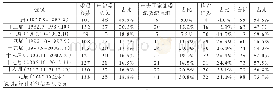 《表9:中央纪委委员的纪检监察职务》