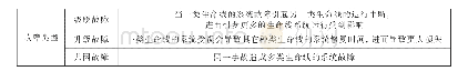 表1：城市生命线相互依赖性的四个维度及其内涵