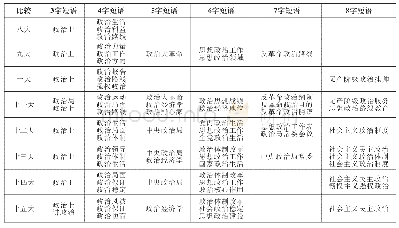 《表2：新中国70年来历次党代会报告中出现频次较高的“政治”短语1》