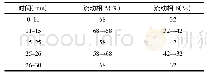 《表1 梯度洗脱程序：多指标综合加权评分法优选宁神颗粒提取工艺研究》