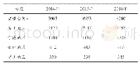 《表1 福建省2014年~2016年河鲀养殖产量情况 (福建省渔业统计年鉴, 单位:吨)》