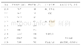 《表1 扎赉特旗稻渔综合种养推广进程统计》