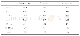 表3 2015年5月～10月丰艾比湖年虫及虫卵计算结果统计表