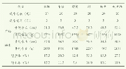 《表5 大鲵投喂不同饲料的增重率》