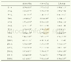 表6 卤虫日均体长变化（单位：mm)