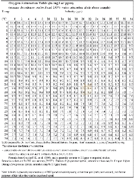 《表4 在不同温度与盐度的状态下水的饱和溶氧浓度》