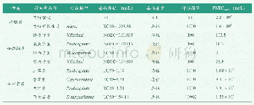 《表4 抗生素对于敏感物种的毒理数据》