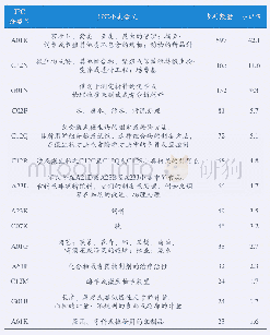 表1 技术领域IPC分类统计结果