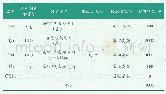 《表1 缓释型贝类复合饲料在海湾扇贝养殖中应用试验设计表》