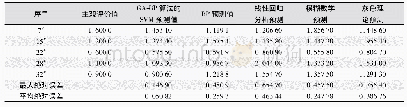 表8 热湿舒适性值预测与精度分析Tab.8 Prediction and accuracy analysis of heat-moisture comfort value