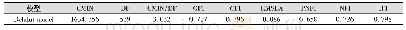 表6 结构模型的拟合指数Tab.6 The fit index of structure model