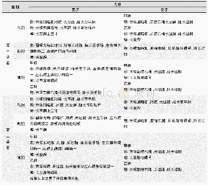 表1 第一、第二与第三草案服装规制总览Tab.1 The general catalogue of the first, second and third draft garment regulations