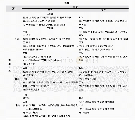 《表1 第一、第二与第三草案服装规制总览Tab.1 The general catalogue of the first, second and third draft garment regulat