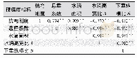 《表2 各项指标之间的相关系数Tab.2 Correlation coefficients among indexes》