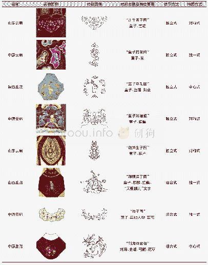 表2 近代汉族民间服饰中童子纹样造型及构图分析Tab.2 Analysis of model and composition of boy patterns in contemporary Han folk costumes