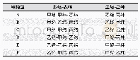 《表1 织物的经纬纱配置关系》