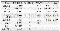 表4 多因素方差分析：远红外面料骑行裤对运动疲劳的影响