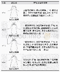 《表2 短襦长裙款式分类：东魏北齐时期河北女子服饰探析》