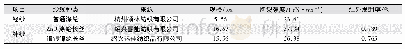 表1 设计变量取值：机织物结构设计及其红外隐身性能的研究