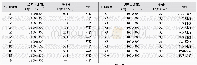 《表2 材料及成本统计表：机织物结构设计及其红外隐身性能的研究》