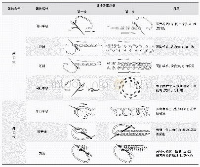 《表3 马山一号楚墓中8种锁绣针法的步骤及其特点》