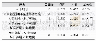 《表5 方差分析数据：喇叭裤结构参数对造型的影响》