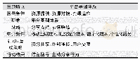 《表4 平台基础体系主范畴的典范模型》