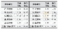 表3 模型对不同种类混色样本的预测效果对比