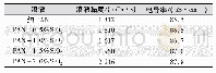 《表2 纯PAN与PAN/Si O2混合溶液的黏度和电导率》