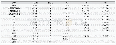 表4 凝胶强度回归模型方差分析