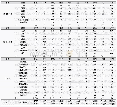 《表3 纺织类纺织非遗地域关注特征》