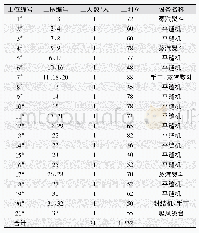 表4 合作论文的分布：虚拟仿真视域下服装单件流水线优化研究