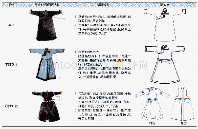 表1 布里亚特袍服形制特征对照说明