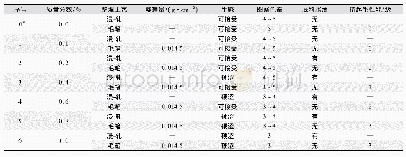 《表2 不同工艺整理后的绣品手感、色差及底料水渍状况》