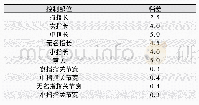 表9 手部各控制部位的分档值