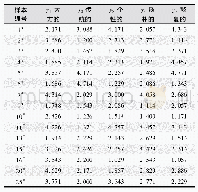 表9 样本颜色的感性意象评估值