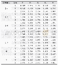 表3 乳房5点的相对位移极差