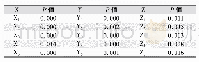 《表6 穿着后背款式不同的运动文胸时乳房各方向上的位移显著性检验P值》
