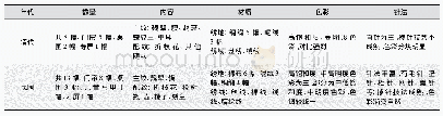 表1“魏犨擒貘”纹样绣品内容