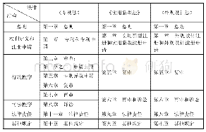 《表1 日本《专利法》、《实用新型法》和《外观设计法》结构一致性》