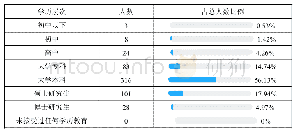表9 受访者的学历情况：专利、实用新型、外观设计三法分立问题研究
