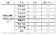 《表2 研究生关注的社会热点分布情况》