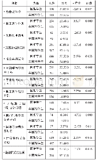 《表1 家庭经济困难学生与非困难学生享受资源及举措比例》