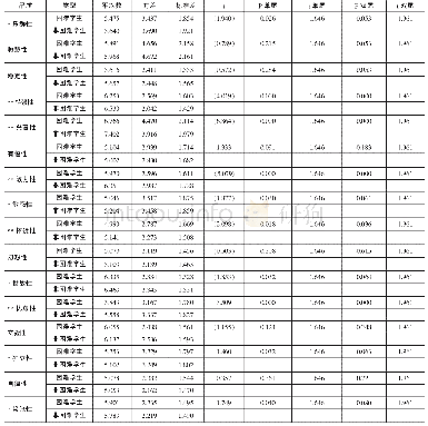 表2 家庭经济困难学生与非困难学生在16项人格特征上的差异(t检验)