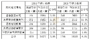 《表1 高被引论文产出期刊分布》