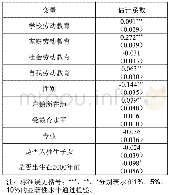 《表1 多元回归模型估计结果》