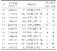 《表3 培养基初始pH对虎奶菇菌丝生长的影响》