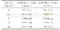 《表1 不同浓度Cd2+胁迫下平菇菌丝平均生长速度》