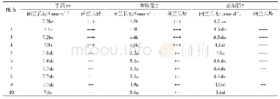 《表7 供试配方扩繁侧耳属菌种结果》